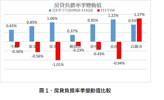 111年Q4房貸負擔率季變動值